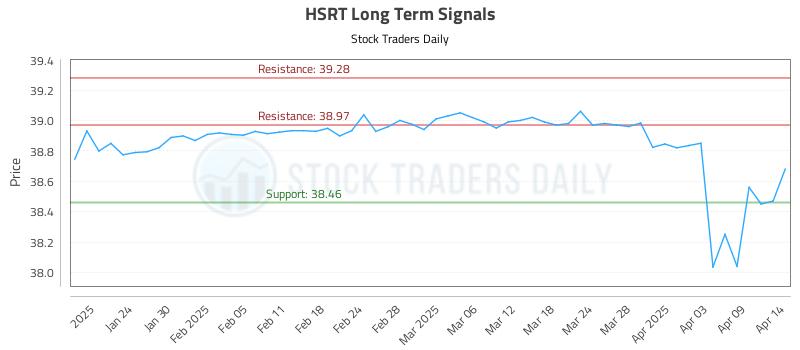 HSRT Long Term Analysis for July 19 2025