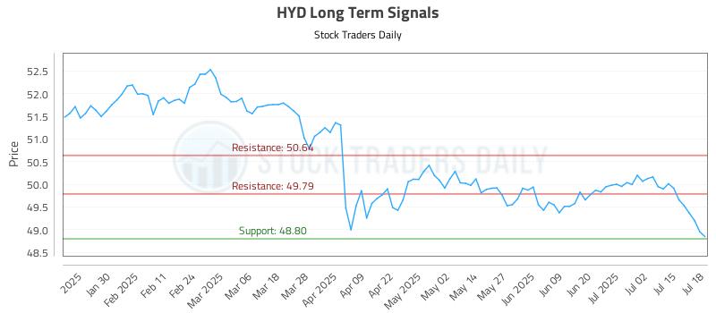 HYD Long Term Analysis for July 19 2025