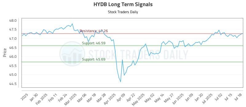 HYDB Long Term Analysis for July 19 2025 HYDB Long Term Analysis for July 19 2025