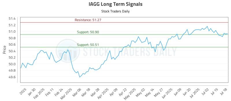 IAGG Long Term Analysis for July 19 2025 IAGG Long Term Analysis for July 19 2025