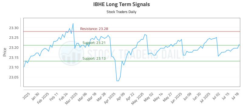 IBHE Long Term Analysis for July 19 2025