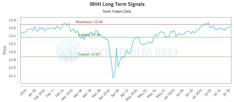 IBHH Long Term Analysis for July 19 2025