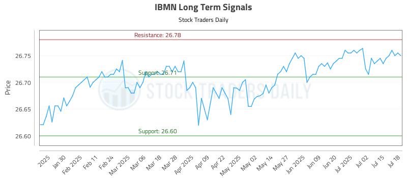 IBMN Long Term Analysis for July 19 2025 IBMN Long Term Analysis for July 19 2025