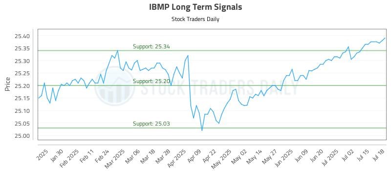 IBMP Long Term Analysis for July 19 2025