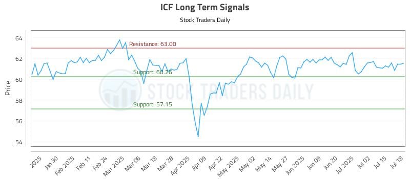 ICF Long Term Analysis for July 19 2025