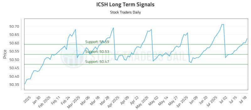 ICSH Long Term Analysis for July 19 2025