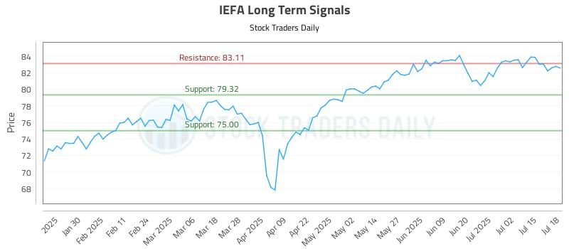 IEFA Long Term Analysis for July 19 2025 IEFA Long Term Analysis for July 19 2025