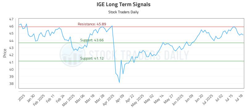 IGE Long Term Analysis for July 19 2025