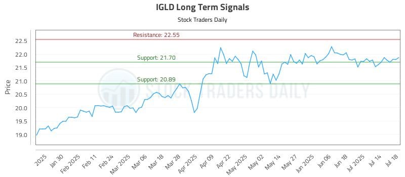 IGLD Long Term Analysis for July 19 2025 IGLD Long Term Analysis for July 19 2025