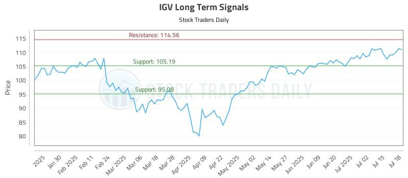 IGV Long Term Analysis for July 19 2025