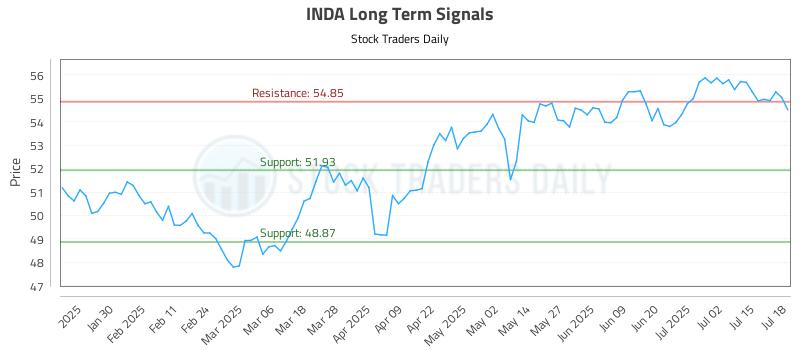 INDA Long Term Analysis for July 19 2025 INDA Long Term Analysis for July 19 2025