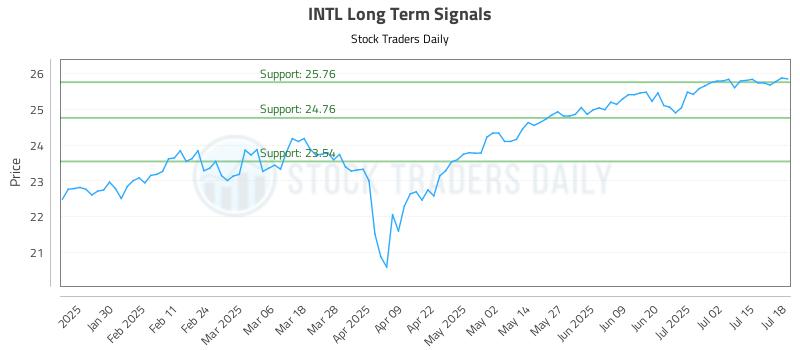 INTL Long Term Analysis for July 19 2025 INTL Long Term Analysis for July 19 2025