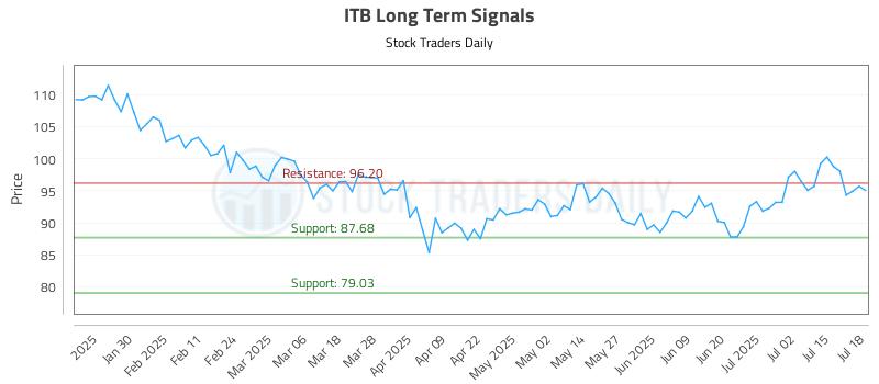 ITB Long Term Analysis for July 19 2025 ITB Long Term Analysis for July 19 2025