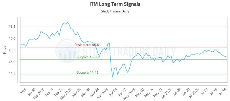 ITM Long Term Analysis for July 19 2025 ITM Long Term Analysis for July 19 2025
