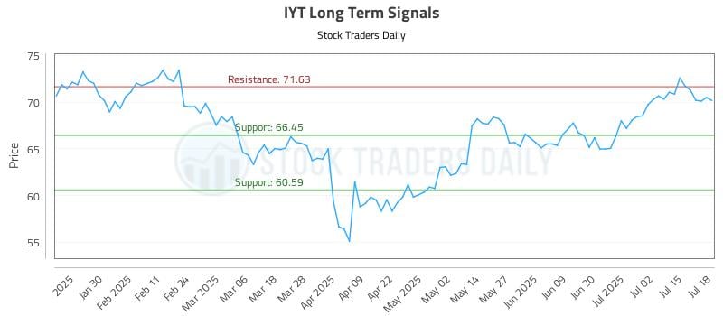IYT Long Term Analysis for July 19 2025