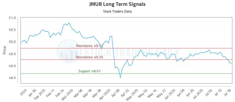 JMUB Long Term Analysis for July 19 2025
