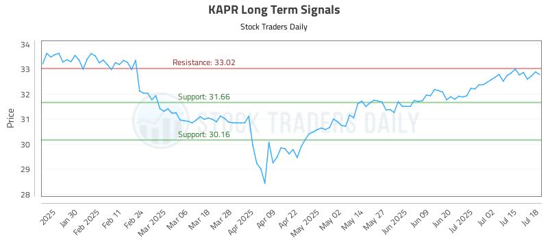 KAPR Long Term Analysis for July 19 2025 KAPR Long Term Analysis for July 19 2025