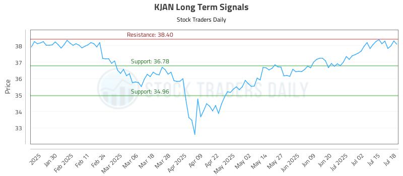 KJAN Long Term Analysis for July 19 2025