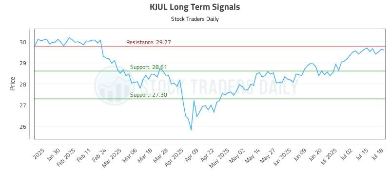 KJUL Long Term Analysis for July 19 2025 KJUL Long Term Analysis for July 19 2025