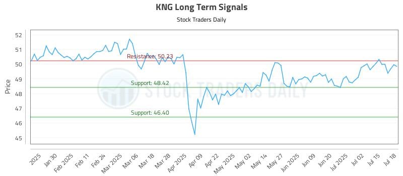 KNG Long Term Analysis for July 19 2025