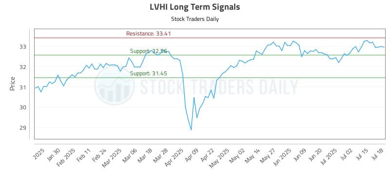 LVHI Long Term Analysis for July 19 2025