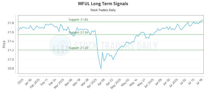 MFUL Long Term Analysis for July 19 2025