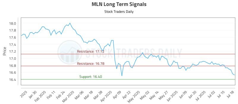 MLN Long Term Analysis for July 19 2025 MLN Long Term Analysis for July 19 2025