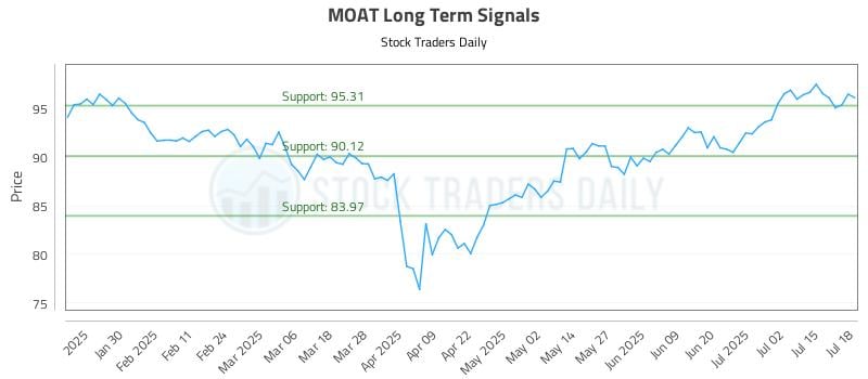 MOAT Long Term Analysis for July 19 2025 MOAT Long Term Analysis for July 19 2025