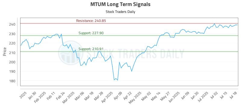 MTUM Long Term Analysis for July 19 2025