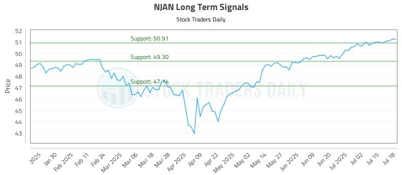 NJAN Long Term Analysis for July 19 2025 NJAN Long Term Analysis for July 19 2025