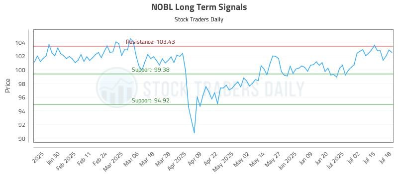 NOBL Long Term Analysis for July 19 2025 NOBL Long Term Analysis for July 19 2025