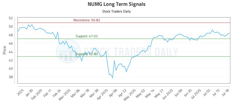 NUMG Long Term Analysis for July 19 2025 NUMG Long Term Analysis for July 19 2025