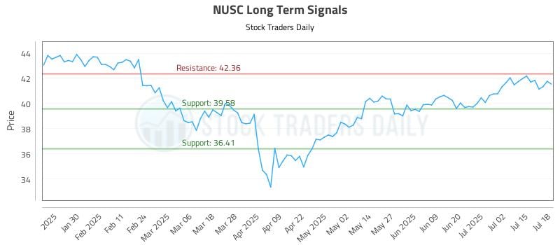 NUSC Long Term Analysis for July 19 2025