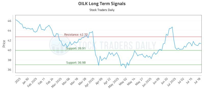 OILK Long Term Analysis for July 19 2025