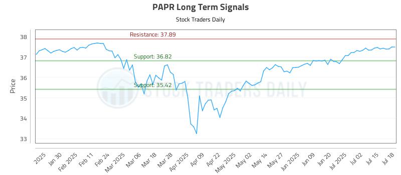 PAPR Long Term Analysis for July 19 2025