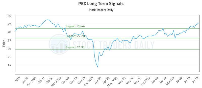 PEX Long Term Analysis for July 19 2025