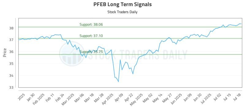 PFEB Long Term Analysis for July 19 2025 PFEB Long Term Analysis for July 19 2025