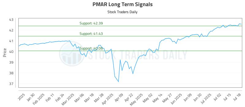 PMAR Long Term Analysis for July 19 2025 PMAR Long Term Analysis for July 19 2025
