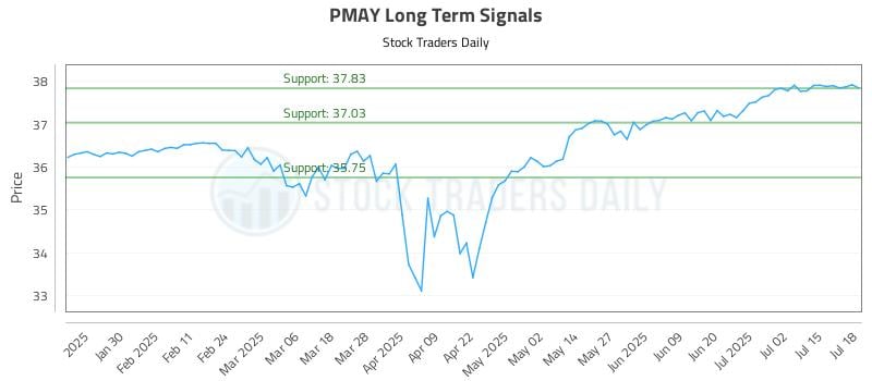 PMAY Long Term Analysis for July 19 2025