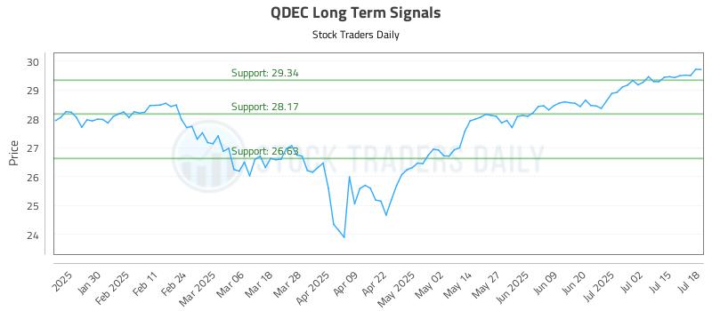 QDEC Long Term Analysis for July 19 2025