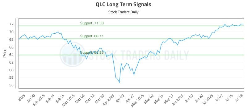 QLC Long Term Analysis for July 19 2025