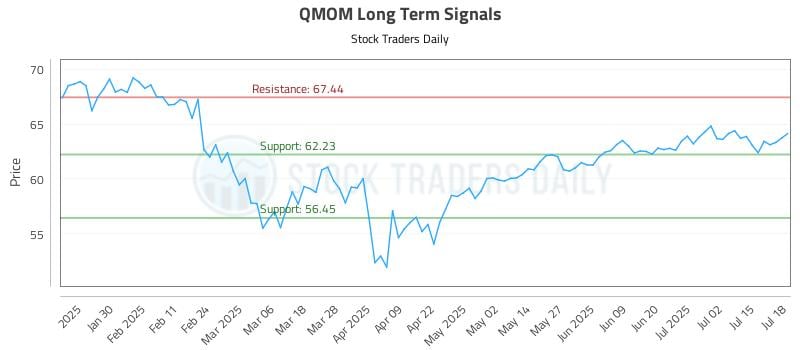 QMOM Long Term Analysis for July 19 2025 QMOM Long Term Analysis for July 19 2025