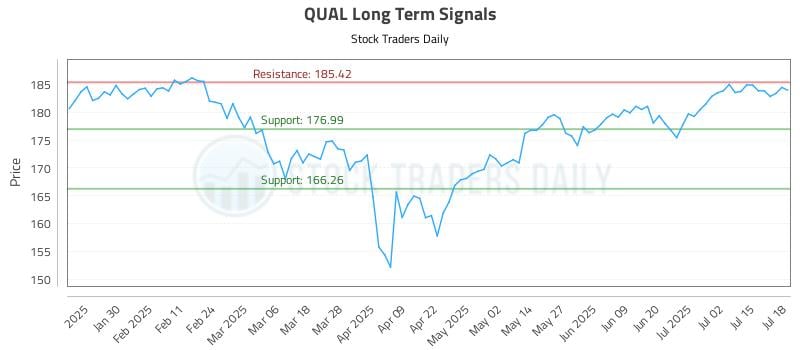 QUAL Long Term Analysis for July 19 2025
