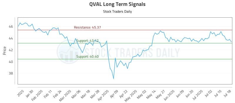 QVAL Long Term Analysis for July 19 2025 QVAL Long Term Analysis for July 19 2025