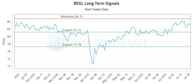 REGL Long Term Analysis for July 19 2025 REGL Long Term Analysis for July 19 2025