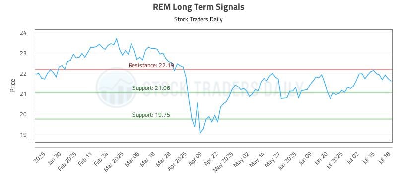 REM Long Term Analysis for July 19 2025
