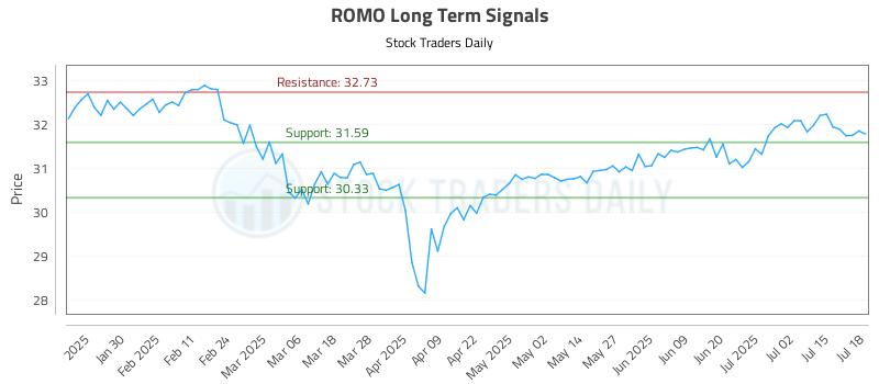 ROMO Long Term Analysis for July 19 2025 ROMO Long Term Analysis for July 19 2025