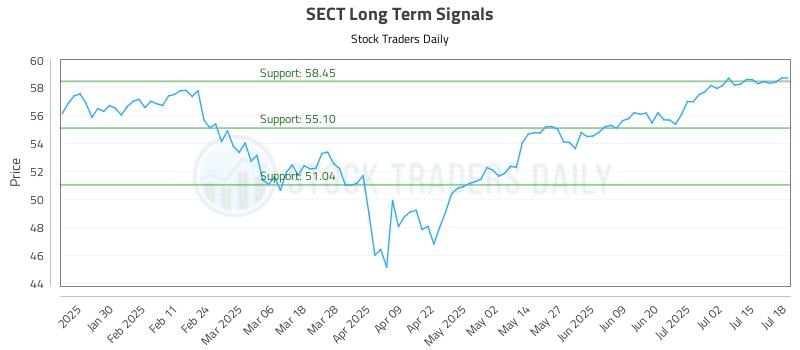 SECT Long Term Analysis for July 19 2025