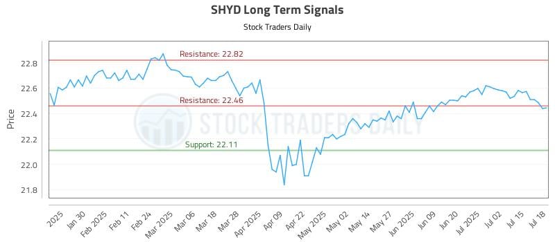 SHYD Long Term Analysis for July 19 2025 SHYD Long Term Analysis for July 19 2025