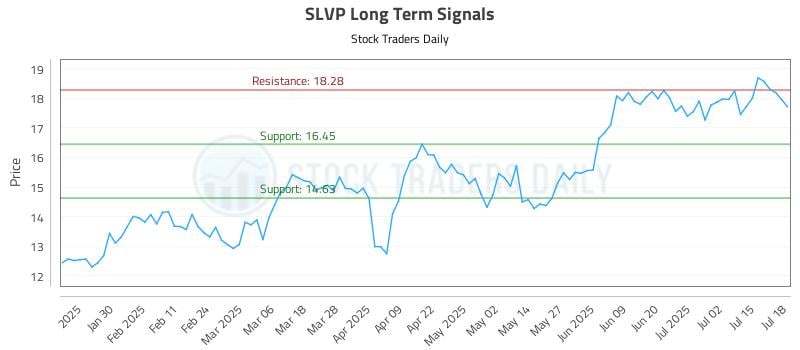 SLVP Long Term Analysis for July 19 2025 SLVP Long Term Analysis for July 19 2025
